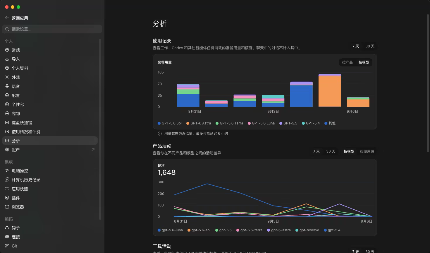 Codex 使用分析面板：按模型統計的方案用量柱狀圖，以及按天的產品活動曲線