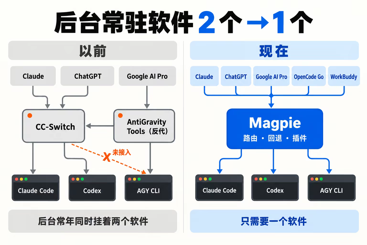 舊方案與 Magpie 的結構對比