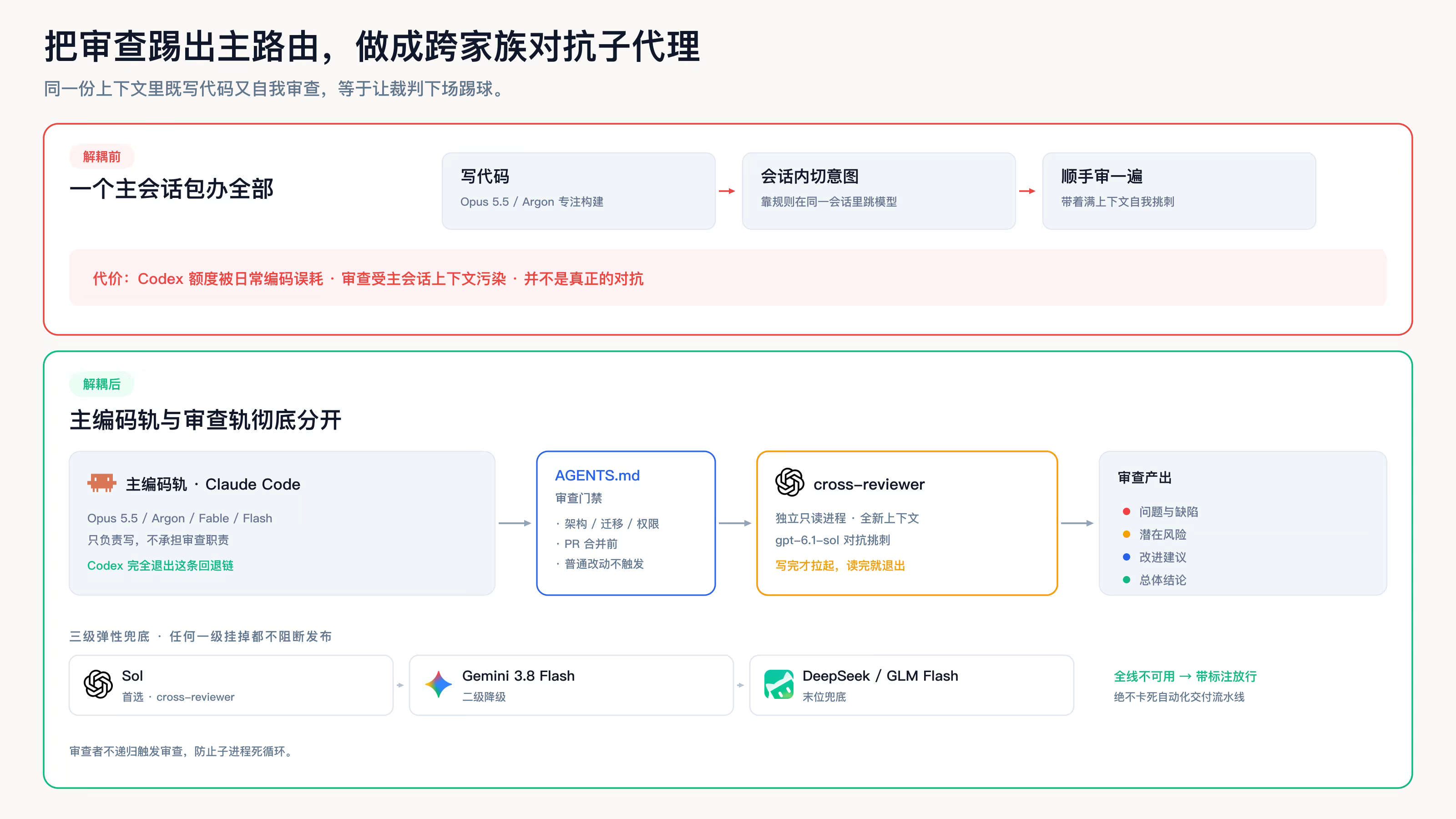 跨家族對抗審查架構：寫程式碼與方案審查徹底解耦，三級彈性兜底防線