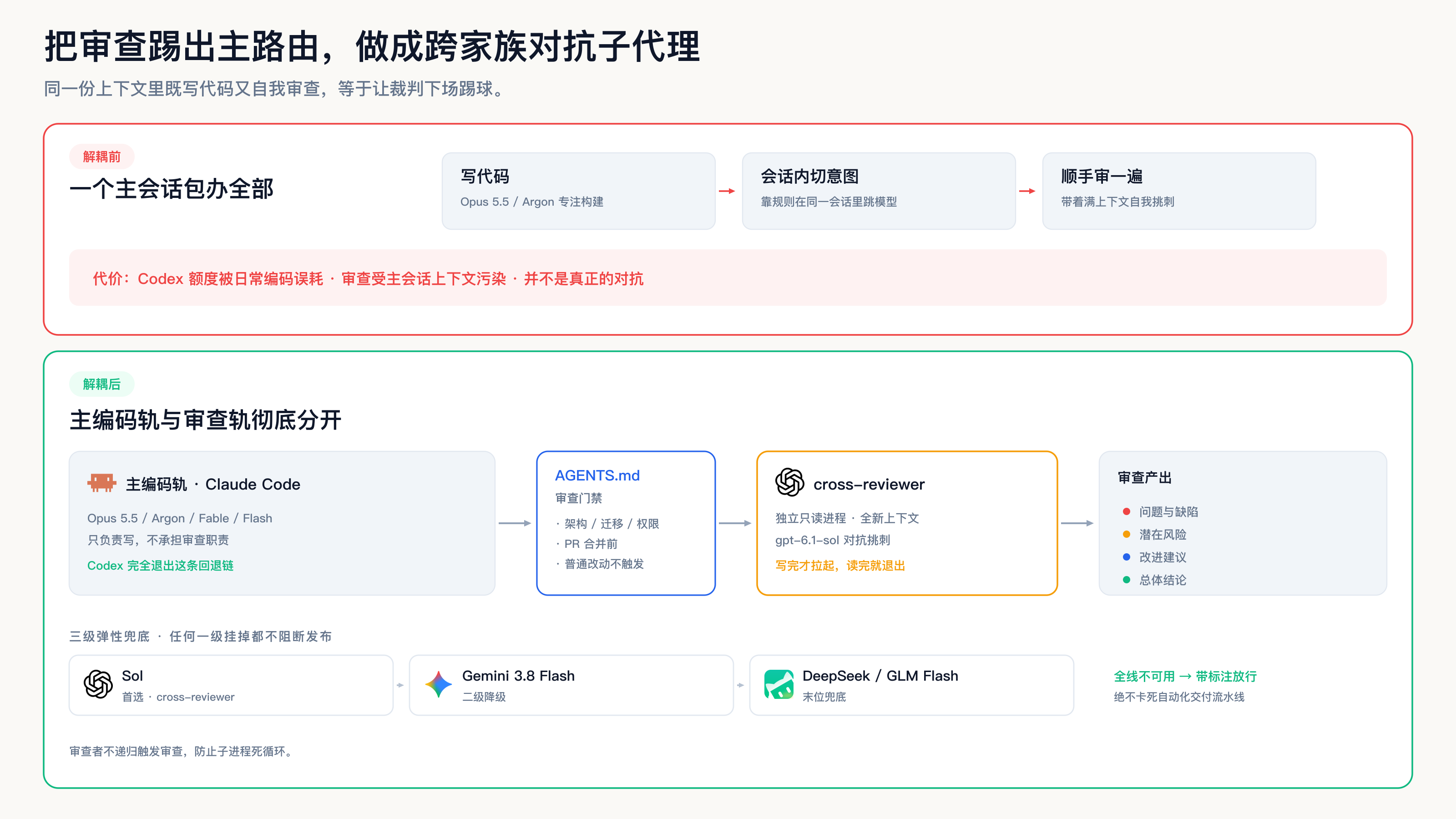跨家族对抗审查架构:写代码与方案审查彻底解耦,三级弹性兜底防线