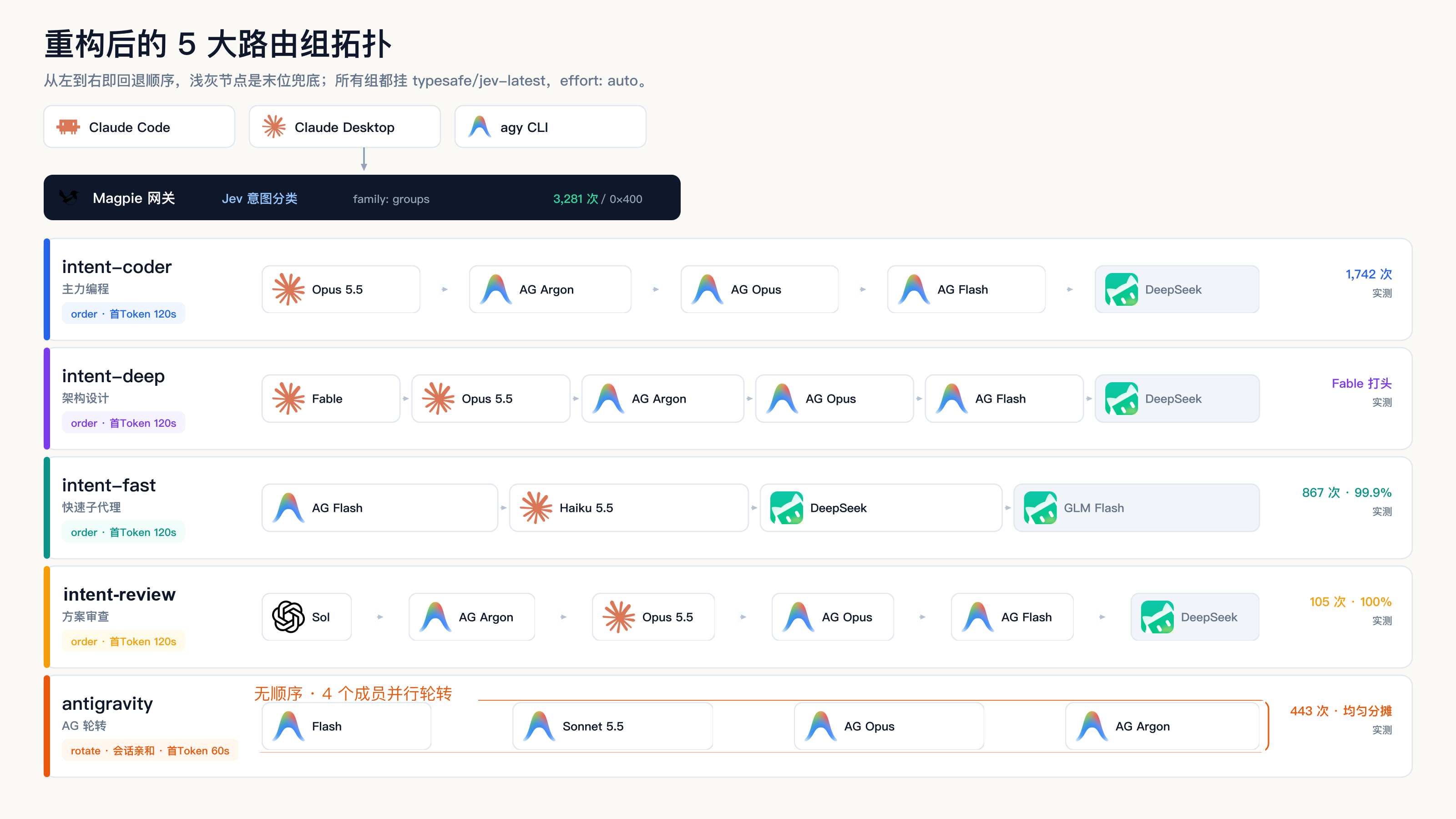 Magpie 最新 5 大路由组拓扑:4 个 order 顺序回退组与 1 个 rotate 轮转组