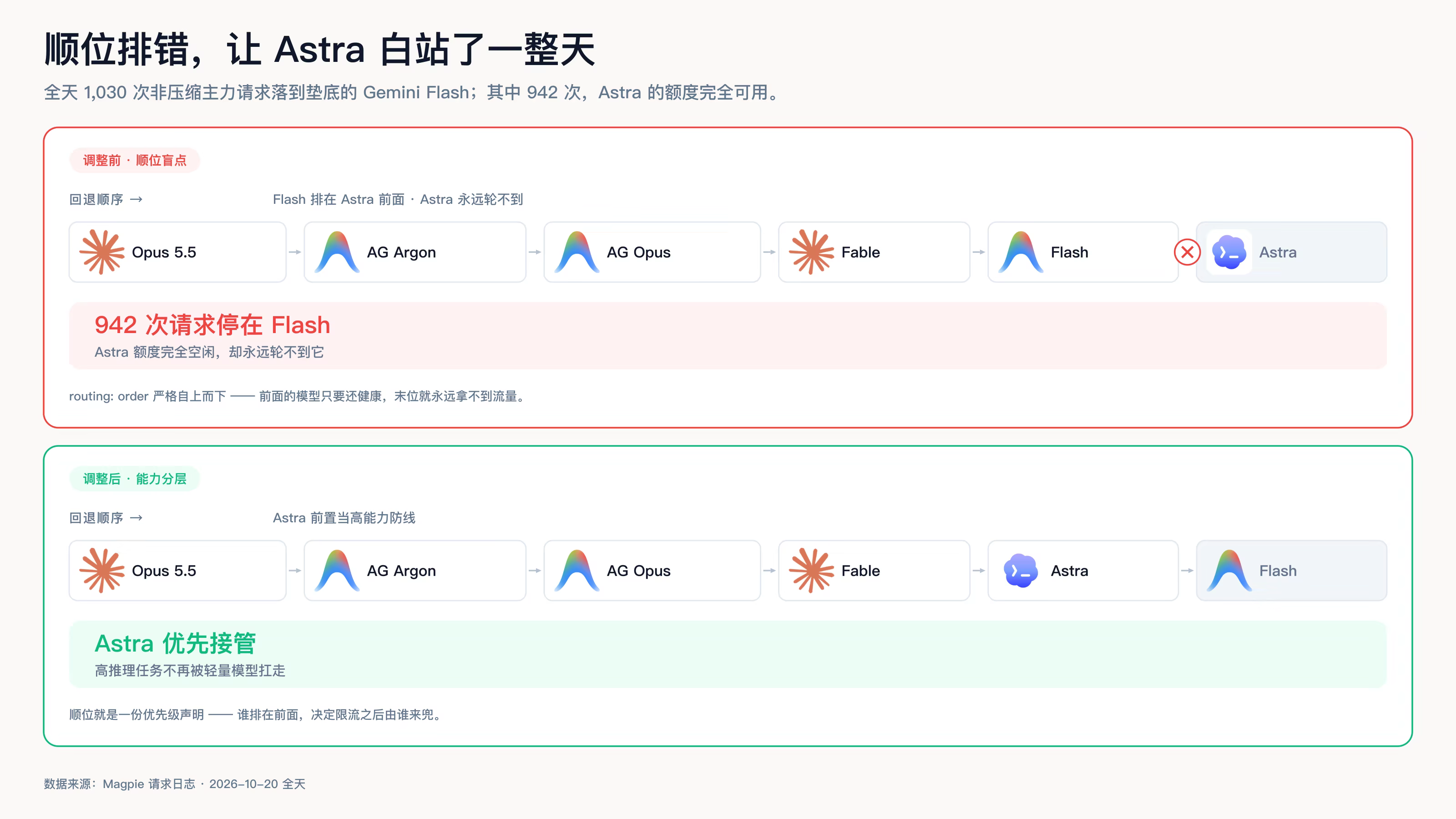 順位盲點與能力分層：排在 Astra 前面的 Flash 截胡 942 次的前後對比