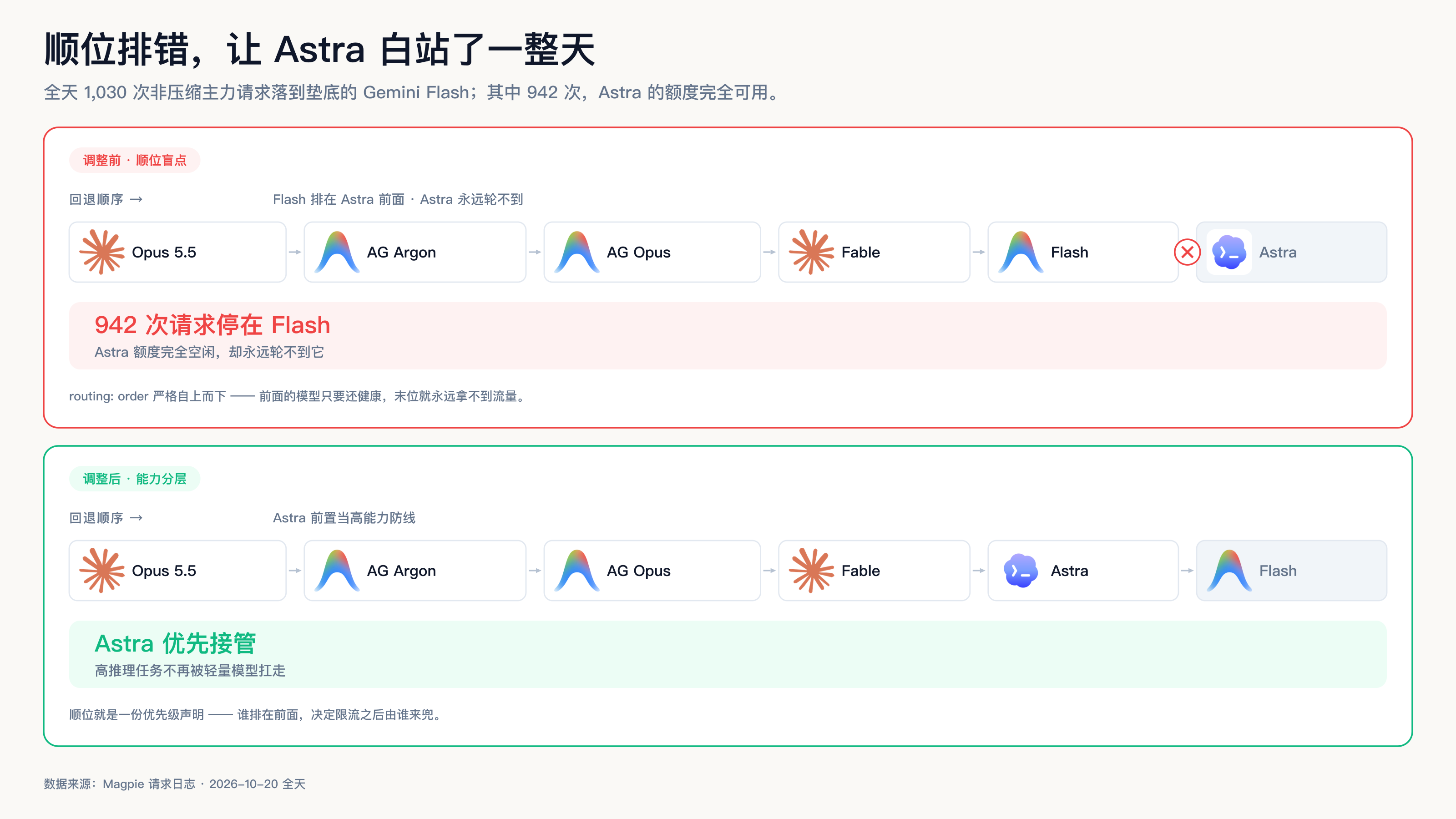 顺位盲点与能力分层:排在 Astra 前面的 Flash 截胡 942 次的前后对比